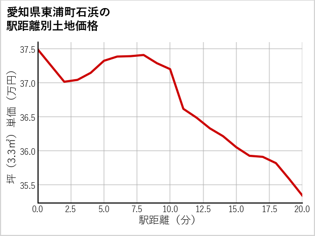 愛知県東浦町石浜の徒歩距離別の土地坪単価