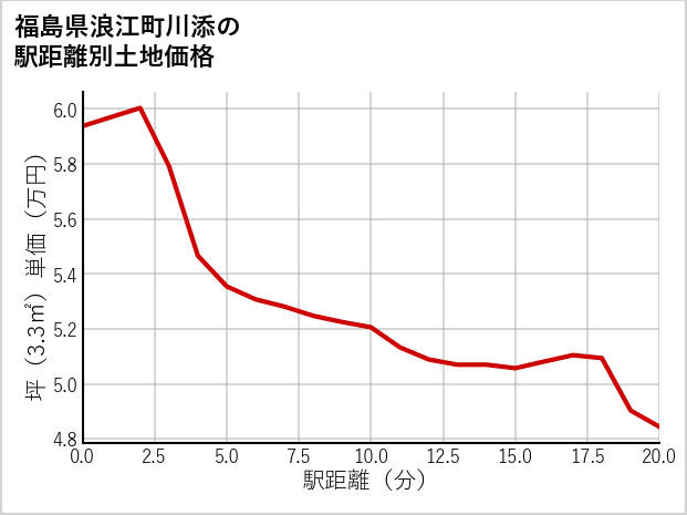 福島県浪江町川添の徒歩距離別の土地坪単価