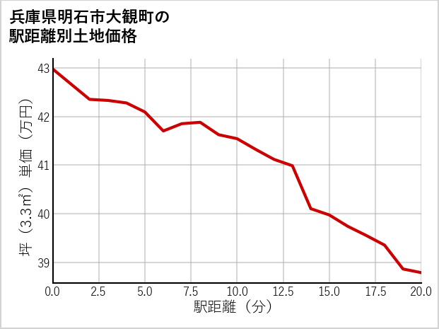 兵庫県明石市大観町の徒歩距離別の土地坪単価