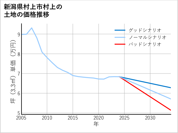 新潟県村上市村上の土地価格推移