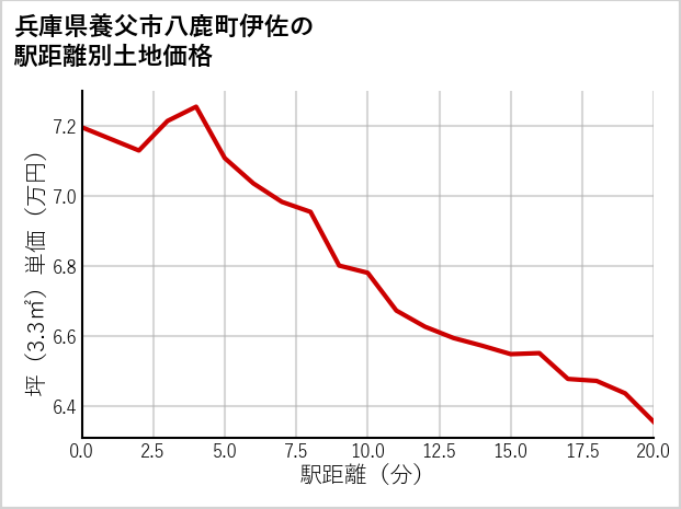 兵庫県養父市八鹿町伊佐の徒歩距離別の土地坪単価