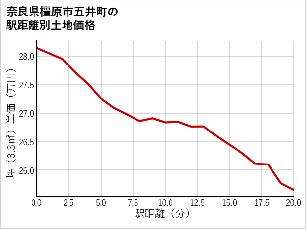 奈良県橿原市五井町の徒歩距離別の土地坪単価