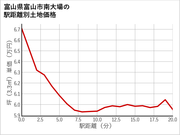 富山県富山市南大場の徒歩距離別の土地坪単価