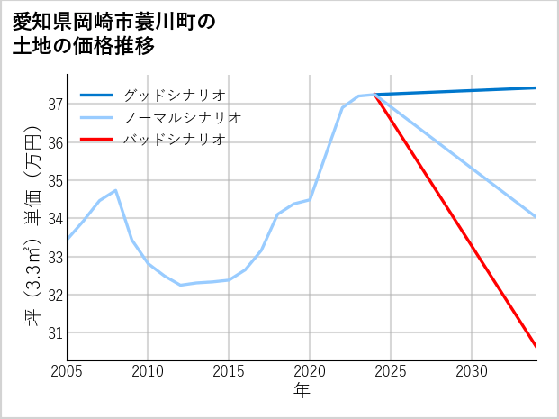 愛知県岡崎市蓑川町の土地価格推移