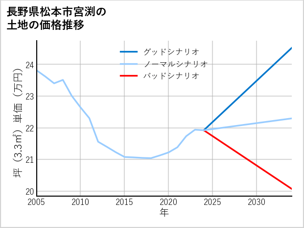 長野県松本市宮渕の土地価格推移