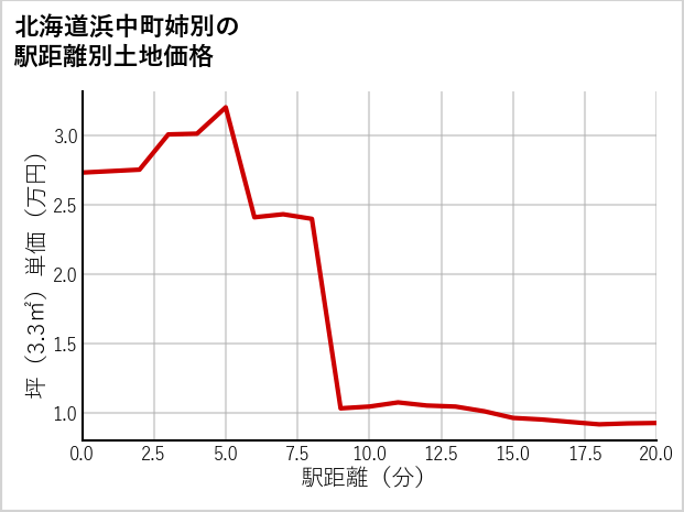 北海道浜中町姉別の徒歩距離別の土地坪単価