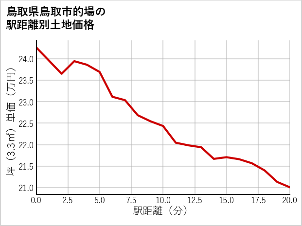 鳥取県鳥取市的場の徒歩距離別の土地坪単価