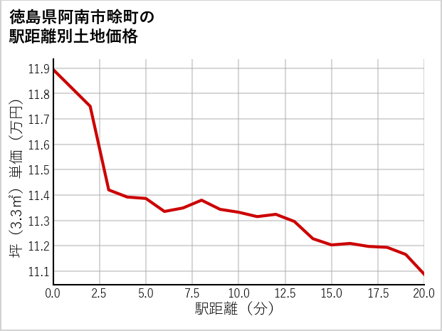 徳島県阿南市畭町の徒歩距離別の土地坪単価