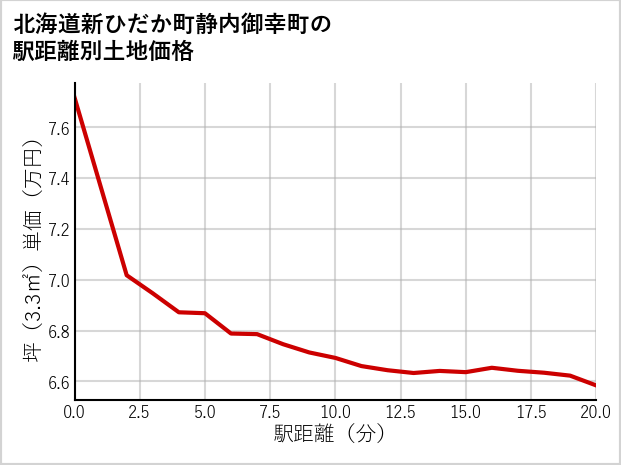 北海道新ひだか町静内御幸町の徒歩距離別の土地坪単価
