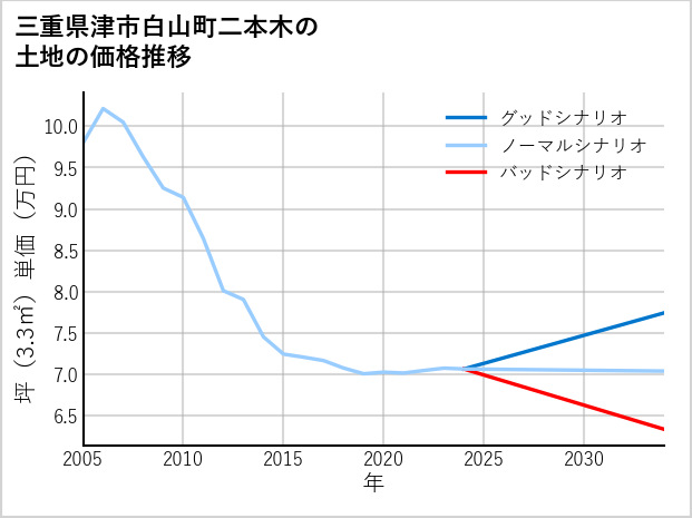 三重県津市白山町二本木の土地価格推移