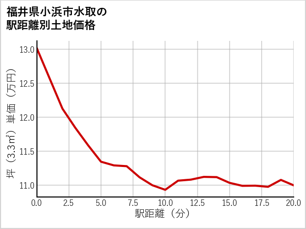 福井県小浜市水取の徒歩距離別の土地坪単価