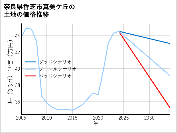 奈良県香芝市真美ケ丘の土地価格推移