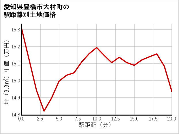 愛知県豊橋市大村町の徒歩距離別の土地坪単価
