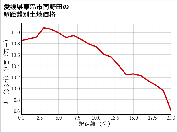 愛媛県東温市南野田の徒歩距離別の土地坪単価