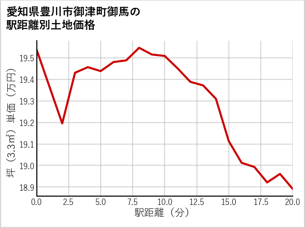 愛知県豊川市御津町御馬の徒歩距離別の土地坪単価