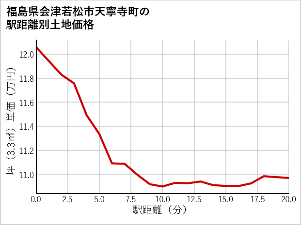 福島県会津若松市天寧寺町の徒歩距離別の土地坪単価