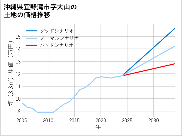 沖縄県宜野湾市大山の土地価格推移