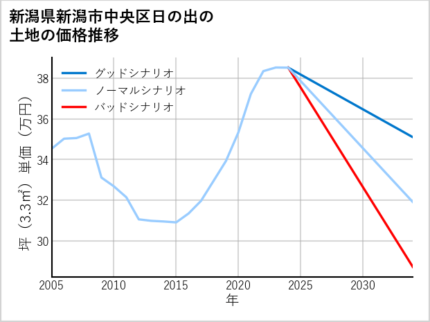 新潟県新潟市中央区日の出の土地価格推移