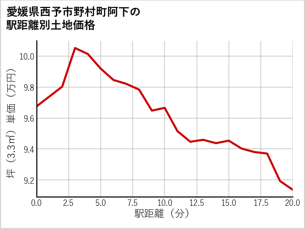 愛媛県西予市野村町阿下の徒歩距離別の土地坪単価