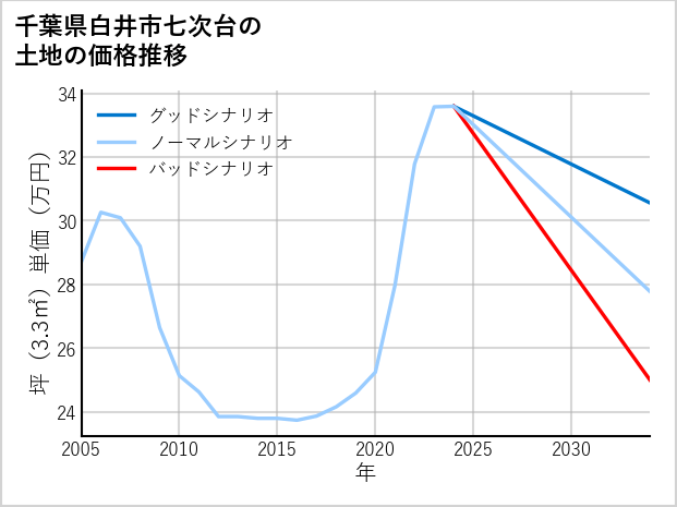 千葉県白井市七次台の土地価格推移