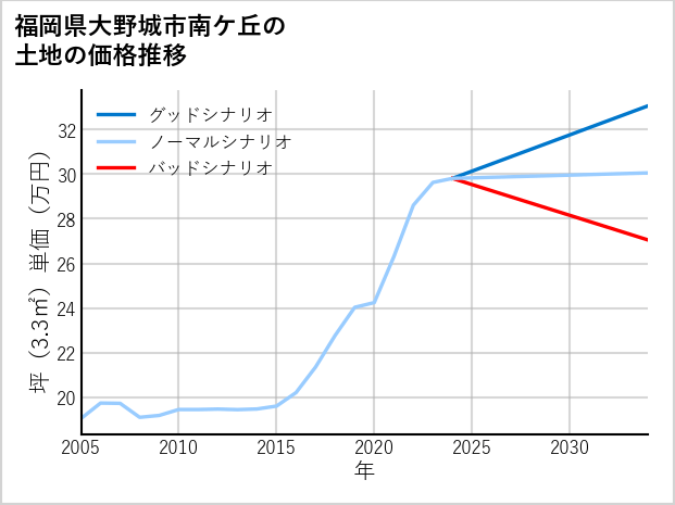 福岡県大野城市南ケ丘の土地価格推移
