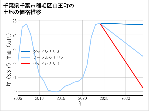 千葉県千葉市稲毛区山王町の土地価格推移