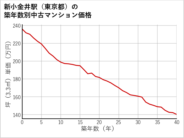 新小金井駅（東京都）の築年数別の中古マンション坪単価