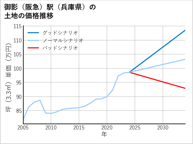 御影〔阪急〕駅（兵庫県）の土地価格推移