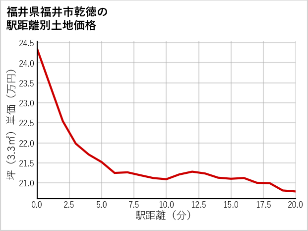 福井県福井市乾徳の徒歩距離別の土地坪単価