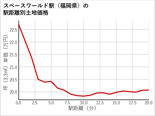 スペースワールド駅（福岡県）の徒歩距離別の土地坪単価