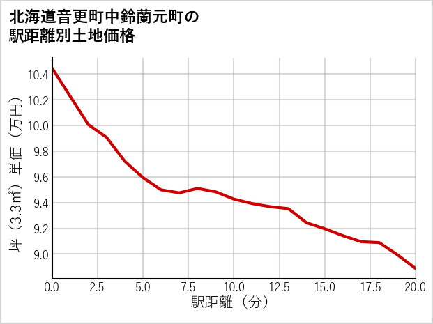 北海道音更町中鈴蘭元町の徒歩距離別の土地坪単価