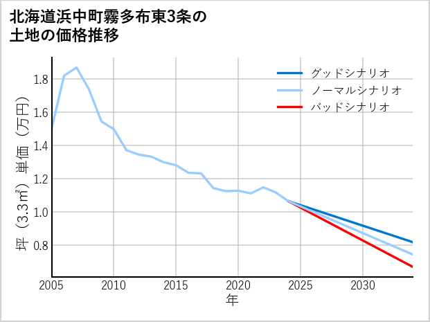北海道浜中町霧多布東3条の土地価格推移