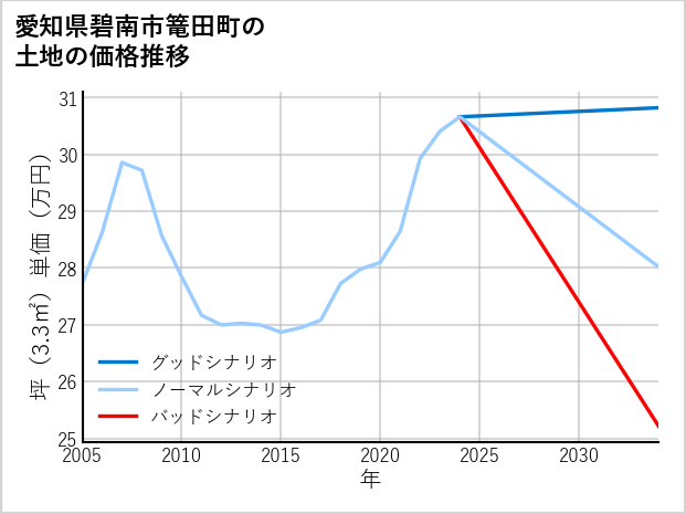 愛知県碧南市篭田町の土地価格推移