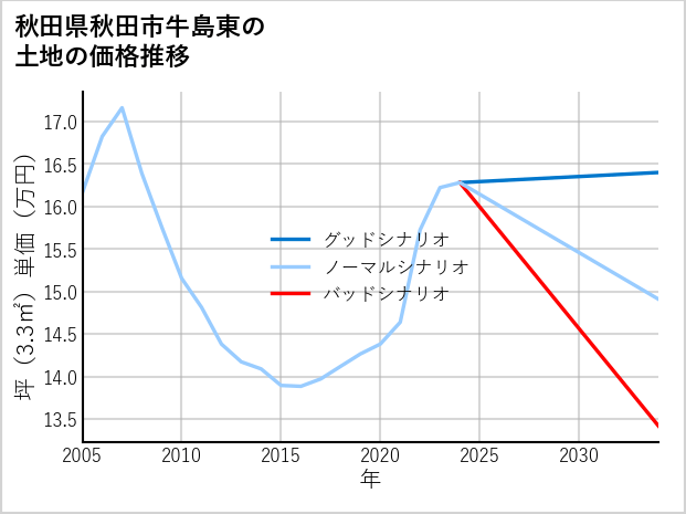 秋田県秋田市牛島東の土地価格推移