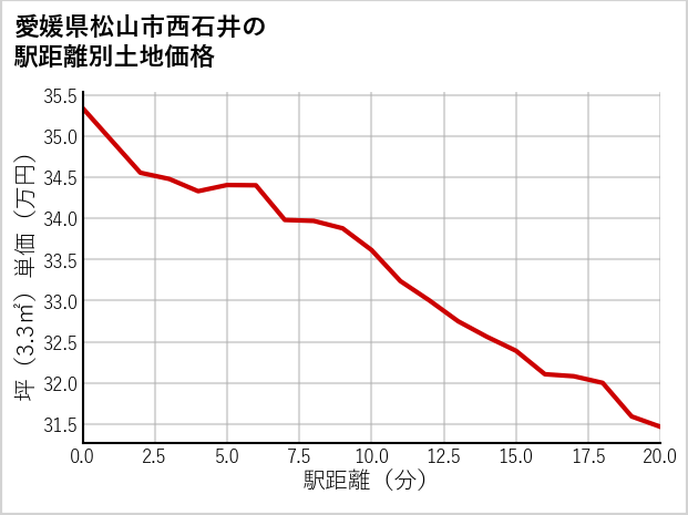 愛媛県松山市西石井の徒歩距離別の土地坪単価