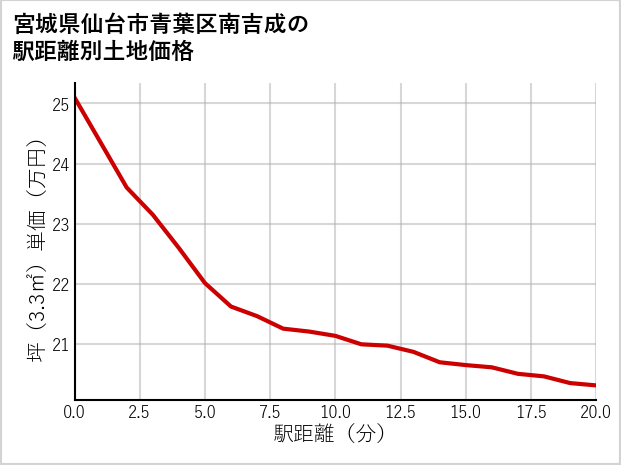 宮城県仙台市青葉区南吉成の徒歩距離別の土地坪単価