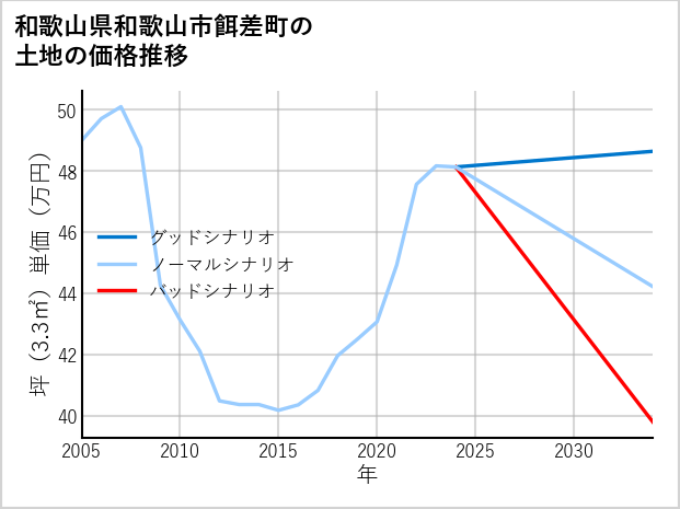 和歌山県和歌山市餌差町の土地価格推移