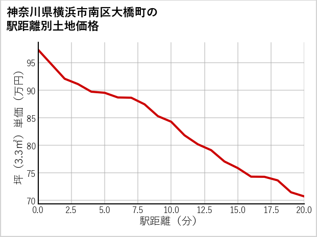 神奈川県横浜市南区大橋町の徒歩距離別の土地坪単価
