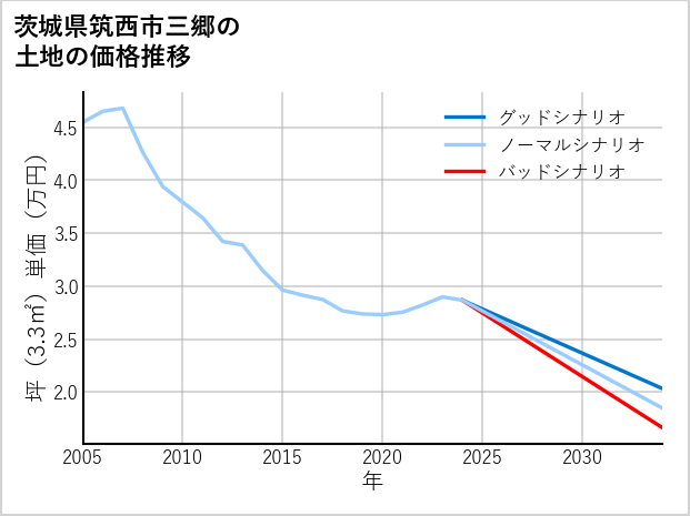 茨城県筑西市三郷の土地価格推移