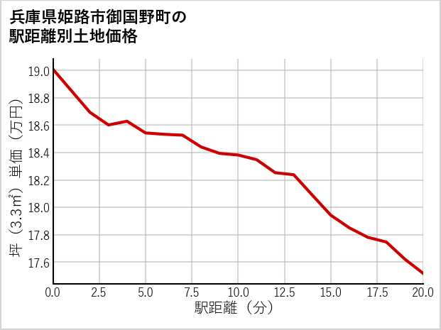 兵庫県姫路市御国野町の徒歩距離別の土地坪単価