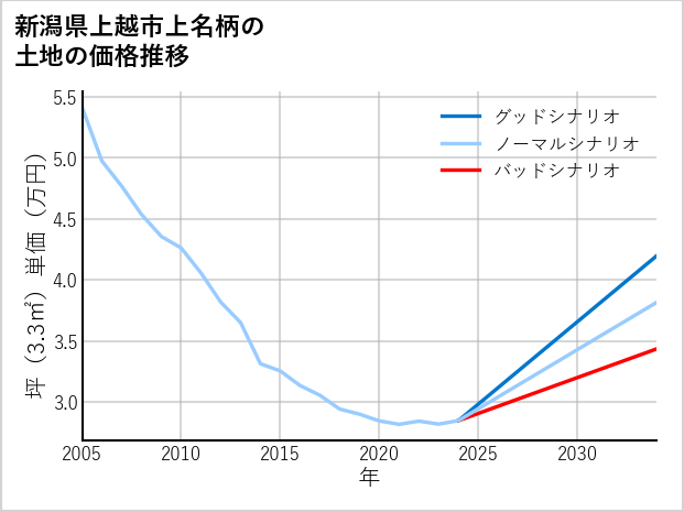 新潟県上越市上名柄の土地価格推移