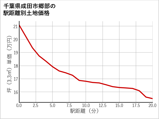 千葉県成田市郷部の徒歩距離別の土地坪単価