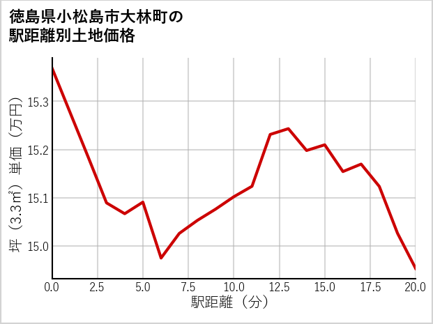 徳島県小松島市大林町の徒歩距離別の土地坪単価