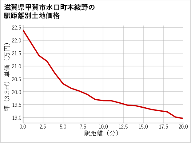 滋賀県甲賀市水口町本綾野の徒歩距離別の土地坪単価