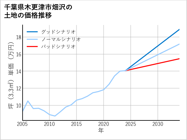 千葉県木更津市畑沢の土地価格推移