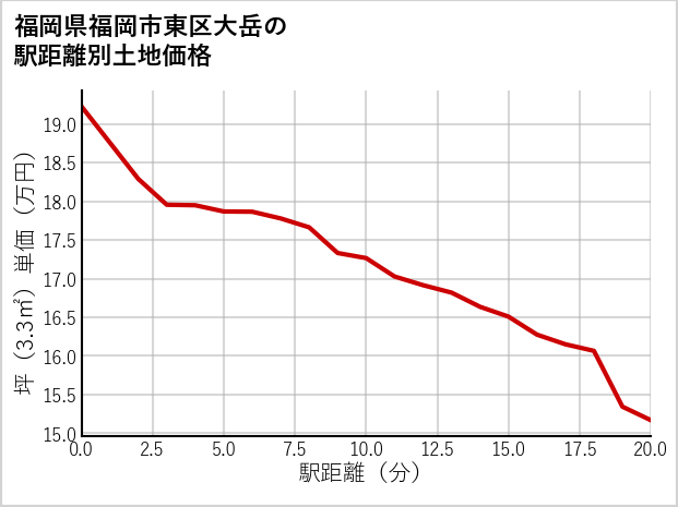 福岡県福岡市東区大岳の徒歩距離別の土地坪単価