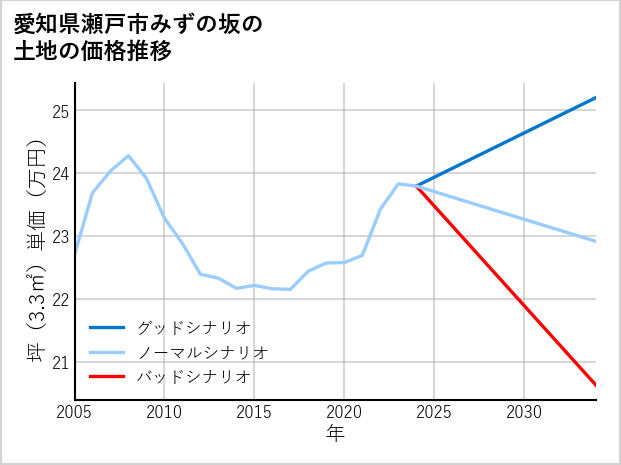愛知県瀬戸市みずの坂の土地価格推移