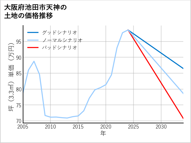 大阪府池田市天神の土地価格推移