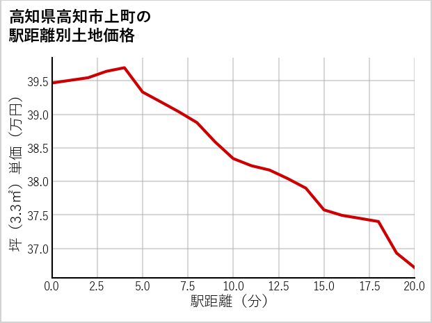 高知県高知市上町の徒歩距離別の土地坪単価