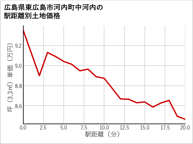 広島県東広島市河内町中河内の徒歩距離別の土地坪単価